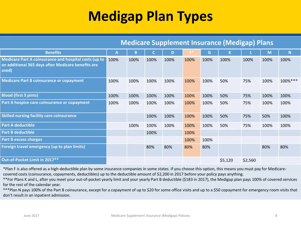 medigap plan types