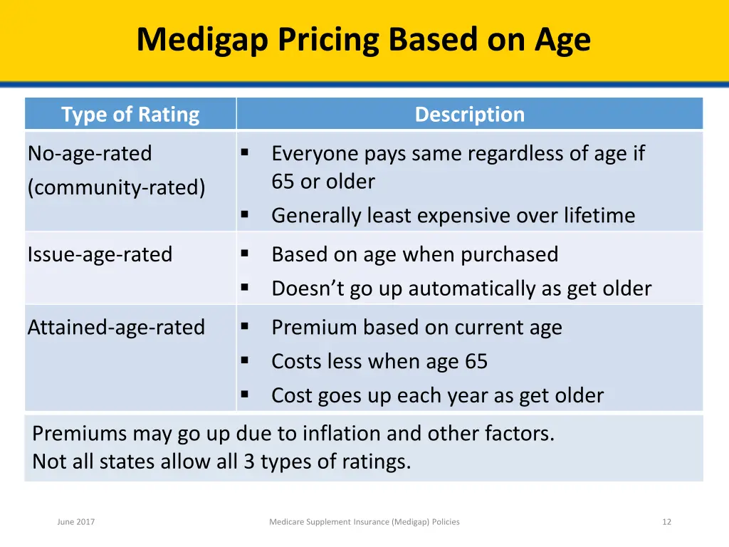 medigap pricing based on age