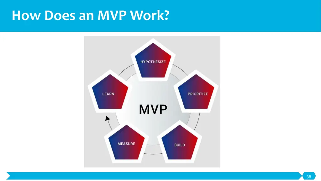 how does an mvp work