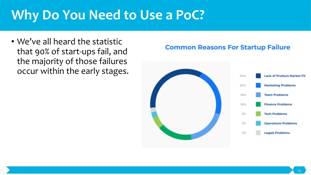 why do you need to use a poc