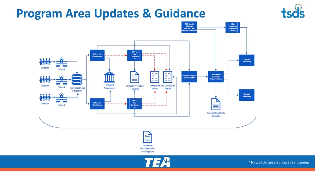 program area updates guidance