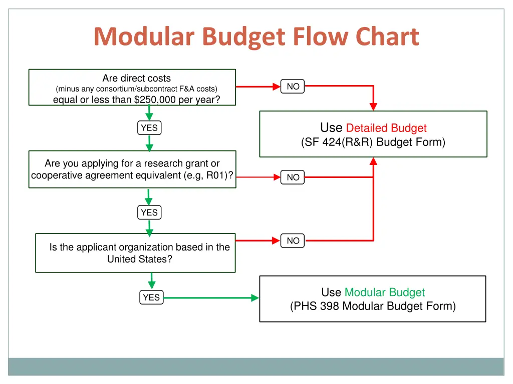 modular budget flow chart