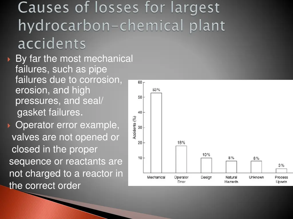 by far the most mechanical failures such as pipe