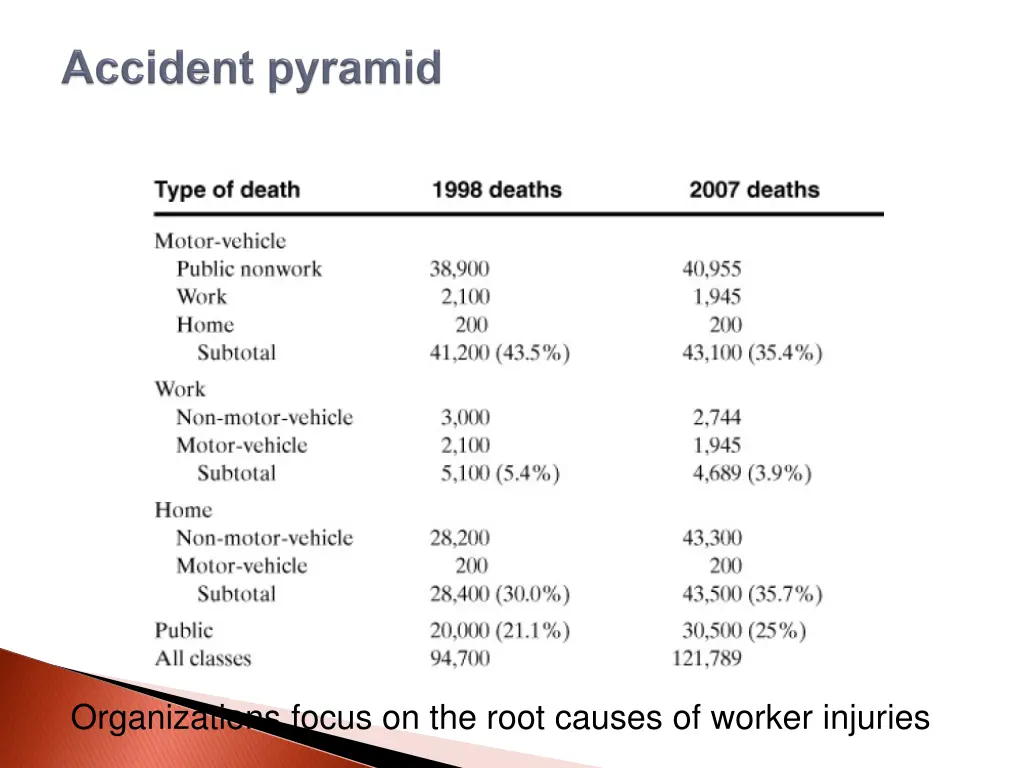 organizations focus on the root causes of worker