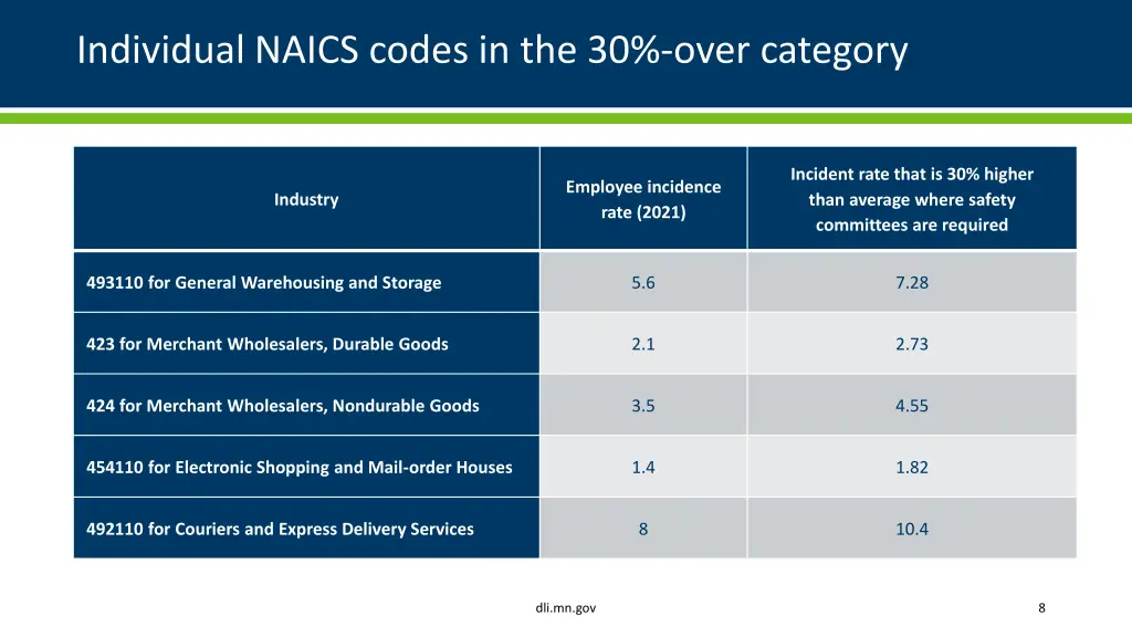 individual naics codes in the 30 over category