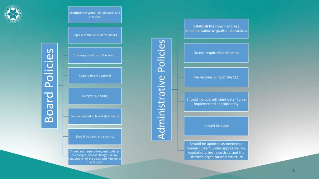 establish the what define goals and practices