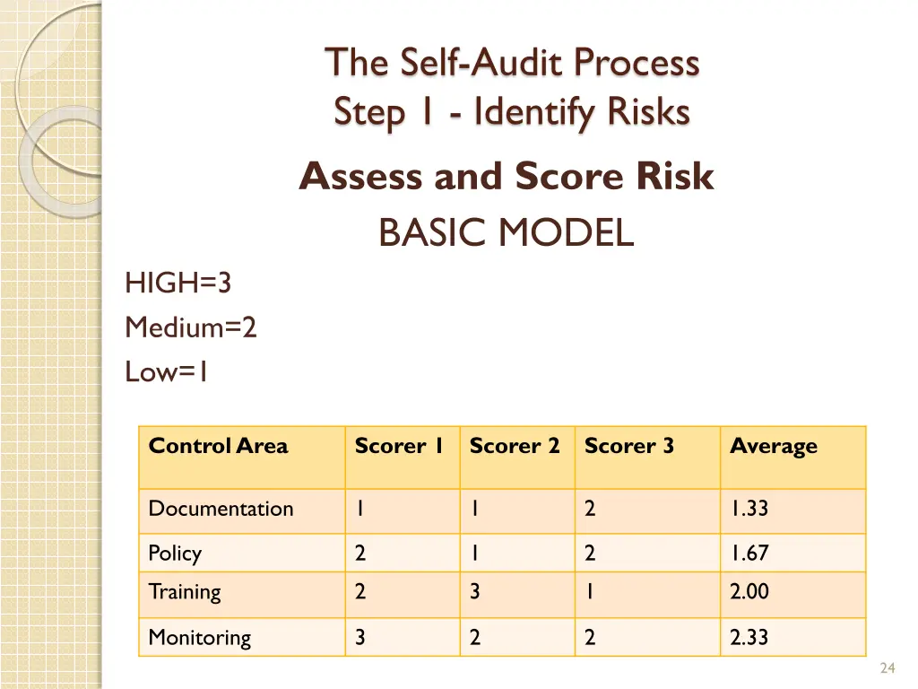 the self audit process step 1 identify risks 7