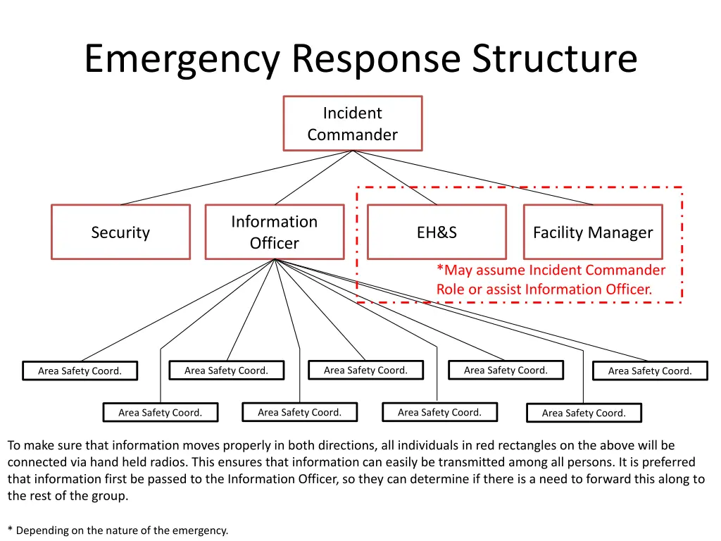 emergency response structure
