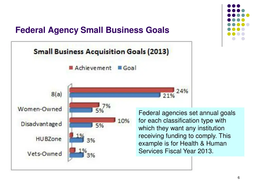 federal agency small business goals