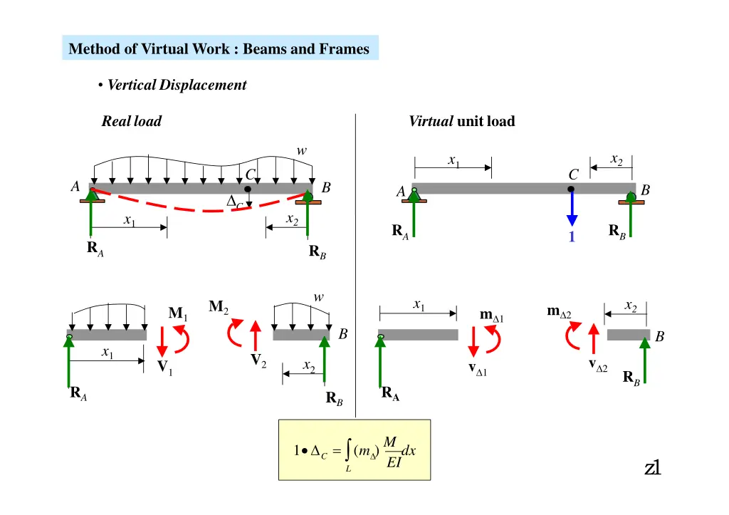 method of virtual work beams and frames 1