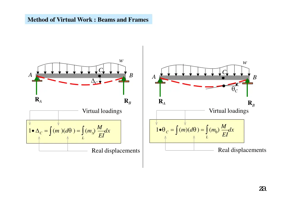 method of virtual work beams and frames