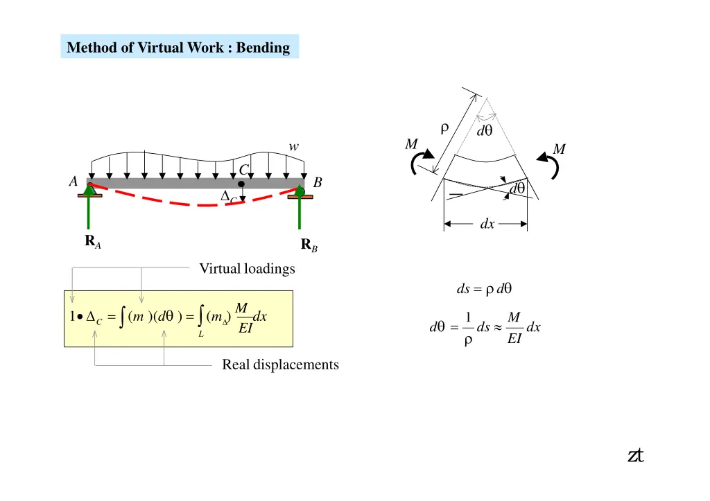 method of virtual work bending