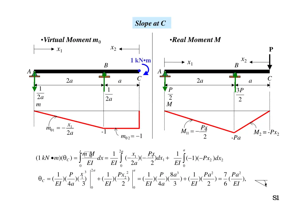 slope at c