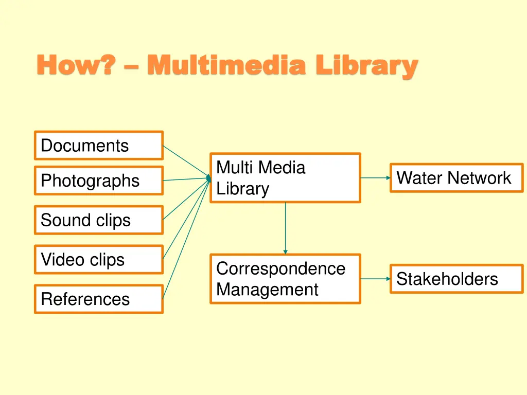how how multimedia multimedia library
