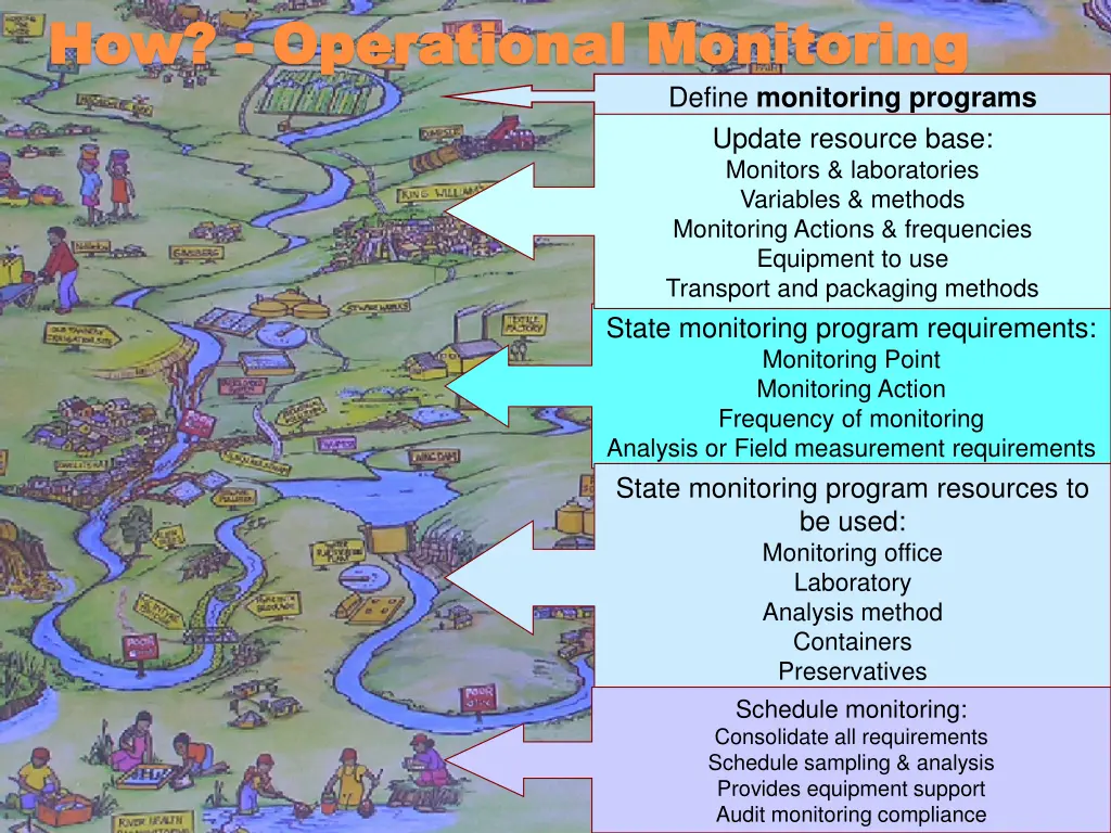 how how operational monitoring operational