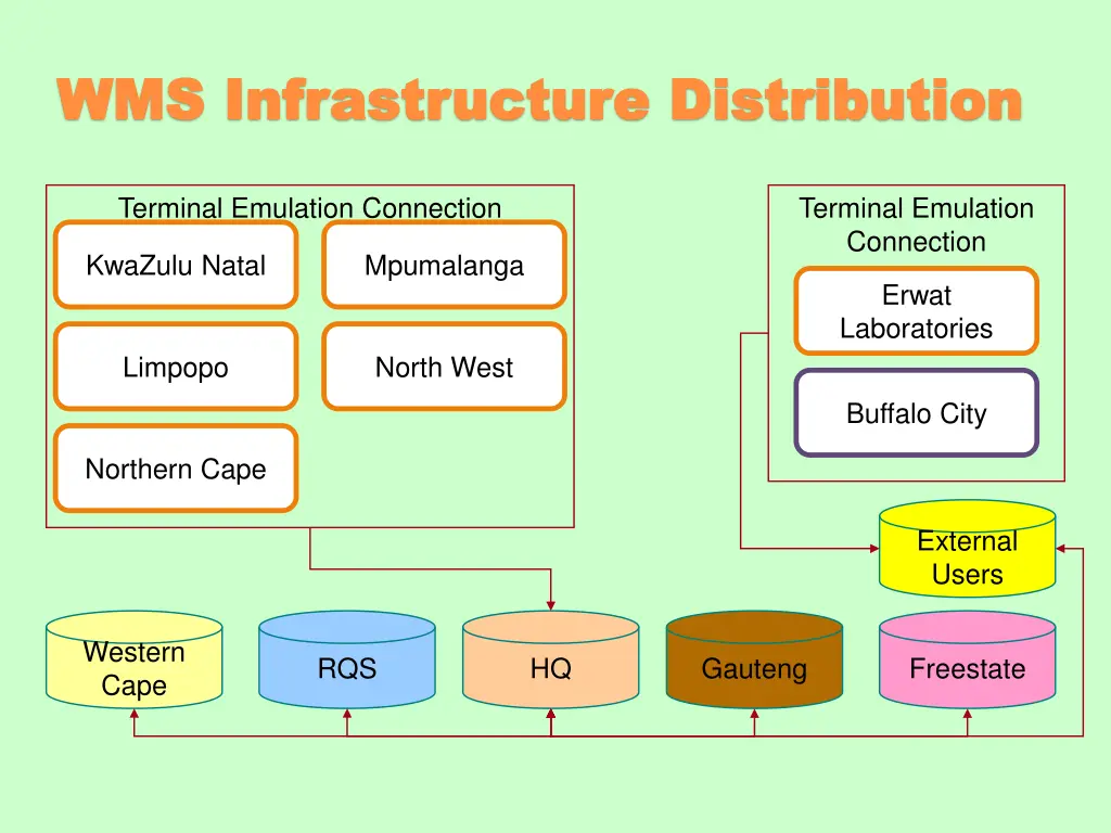 wms infrastructure distribution