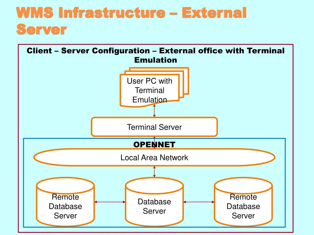 wms infrastructure wms infrastructure external