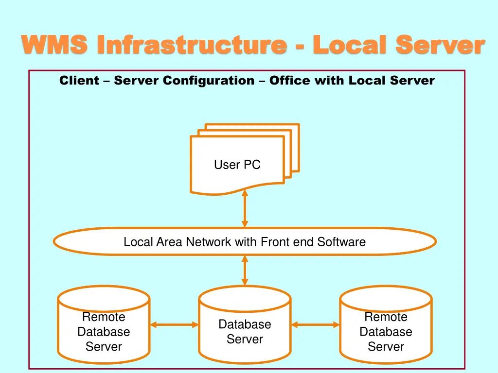 wms infrastructure wms infrastructure local server