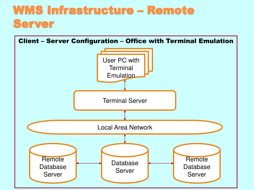 wms infrastructure wms infrastructure remote