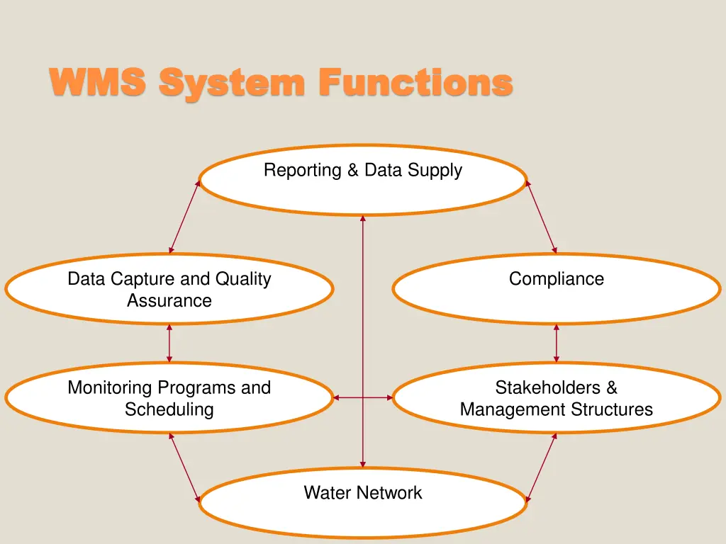 wms system functions wms system functions 1