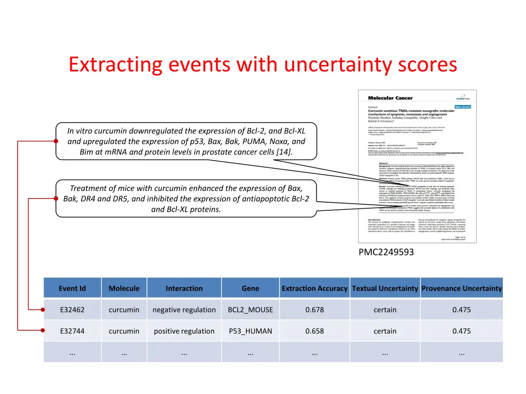 extracting events with uncertainty scores