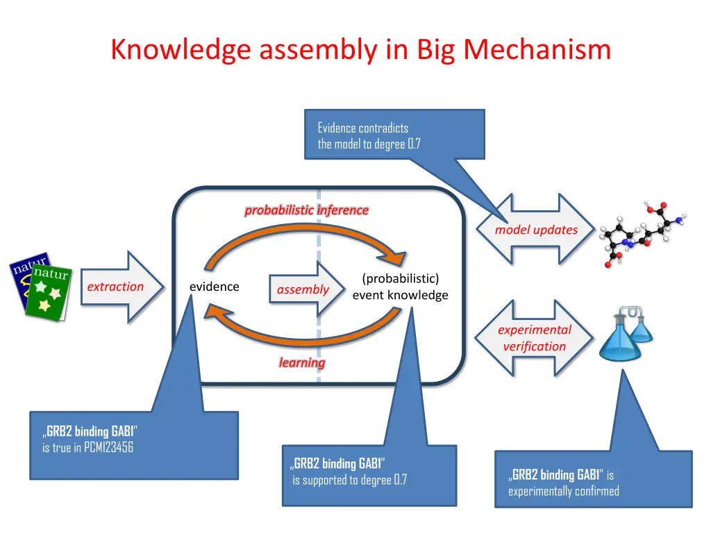 knowledge assembly in big mechanism
