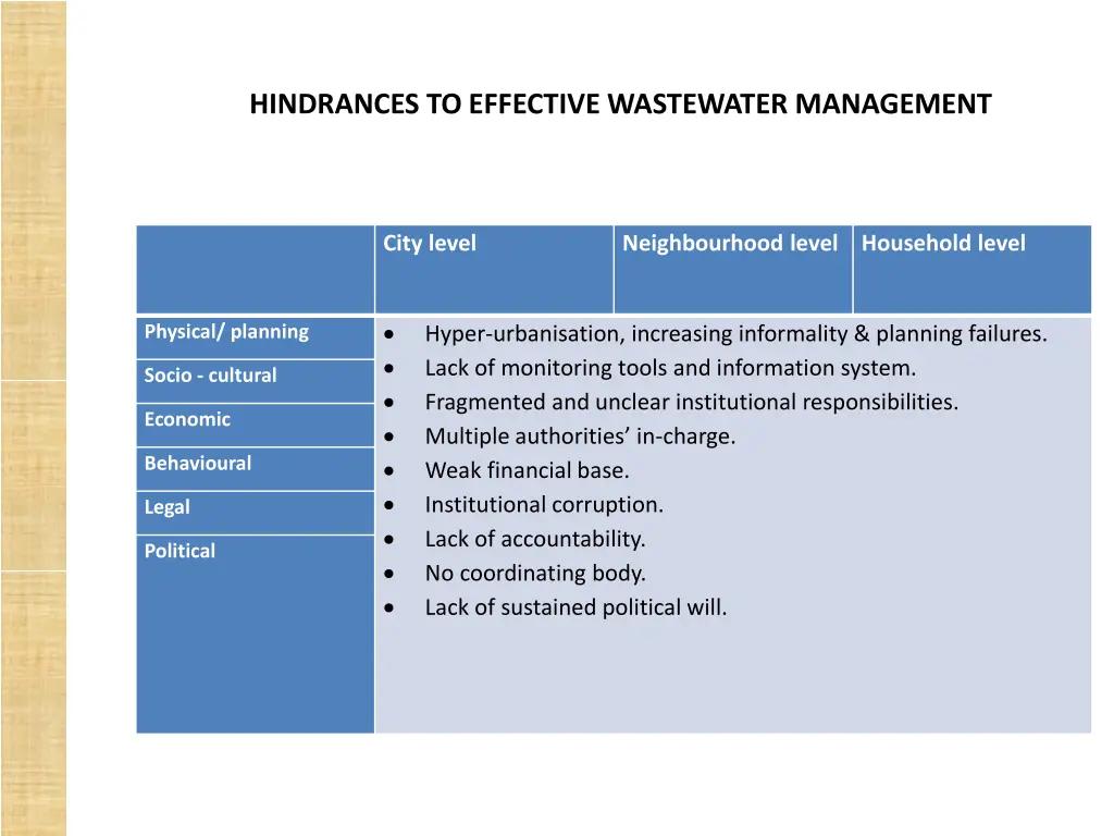 hindrances to effective wastewater management