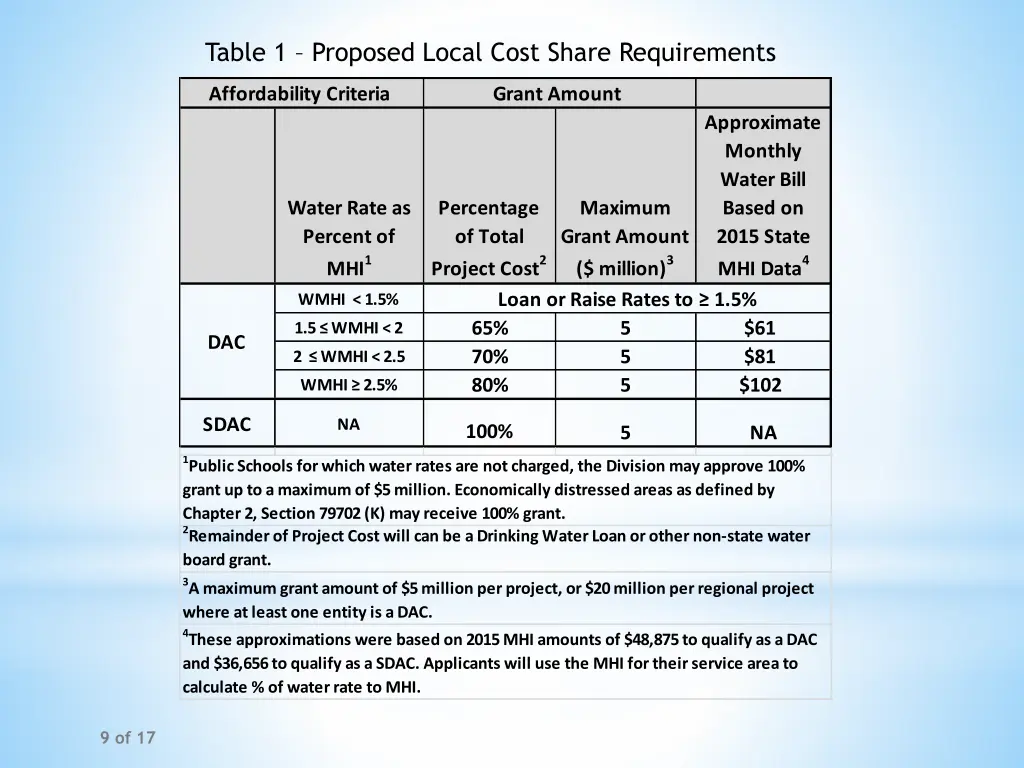 table 1 proposed local cost share requirements