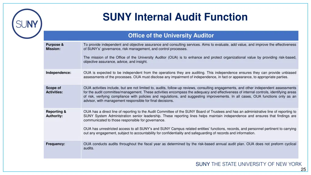 suny internal audit function
