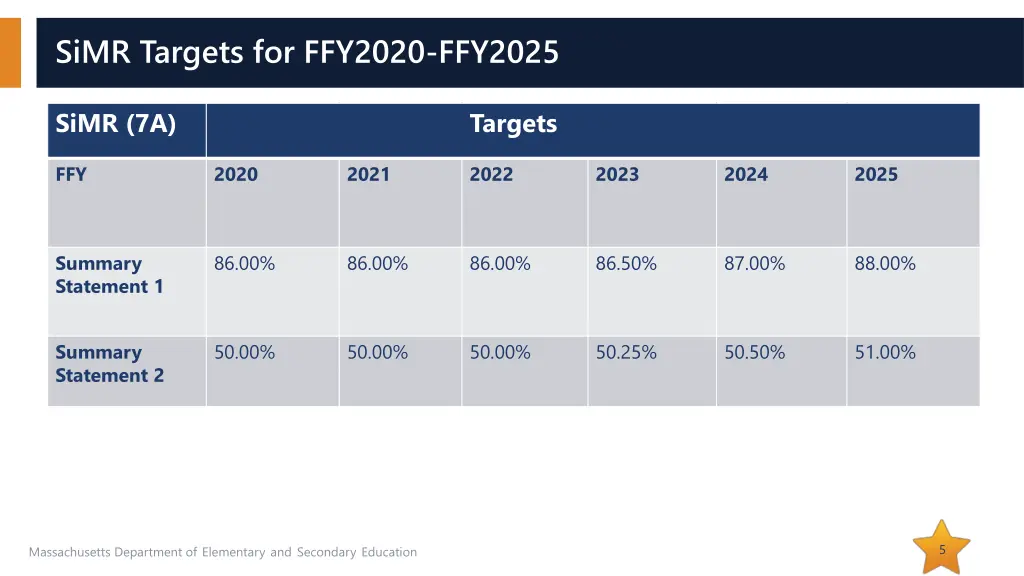 simr targets for ffy2020 ffy2025