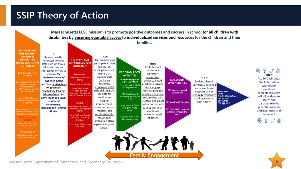 ssip theory of action