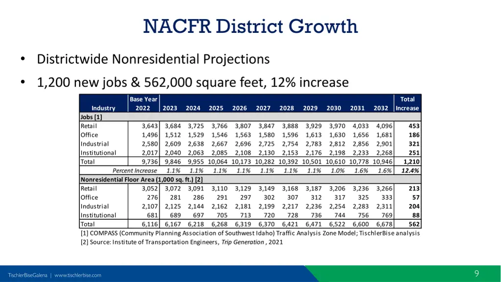 nacfr district growth 1