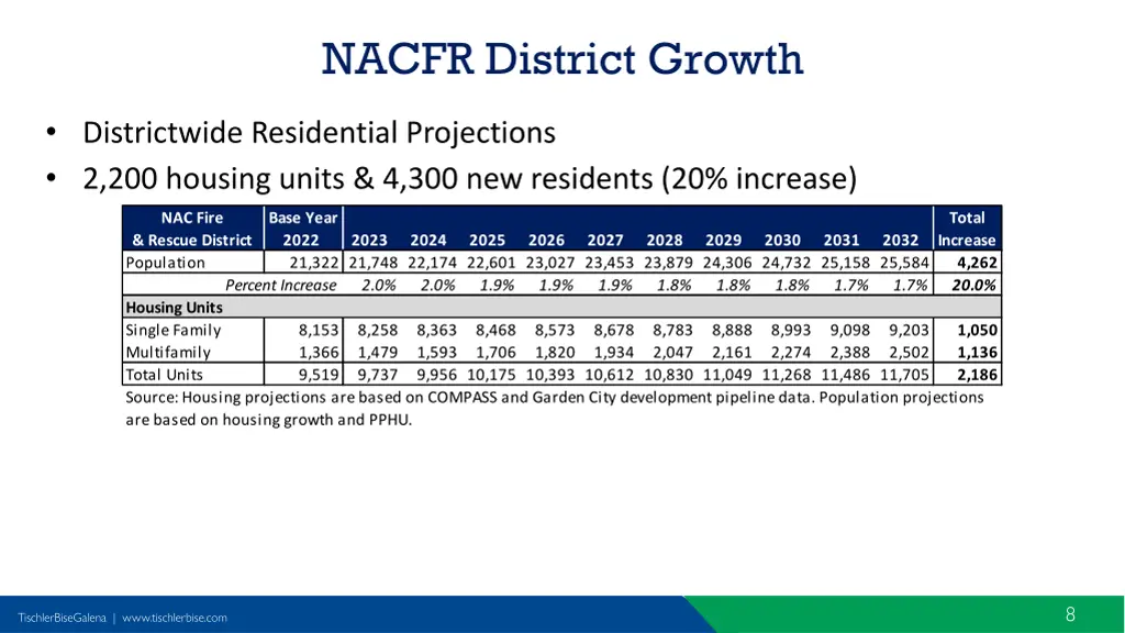 nacfr district growth