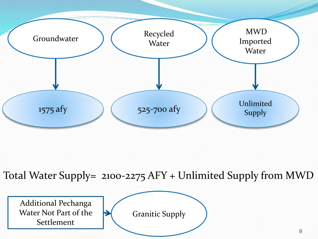mwd imported water