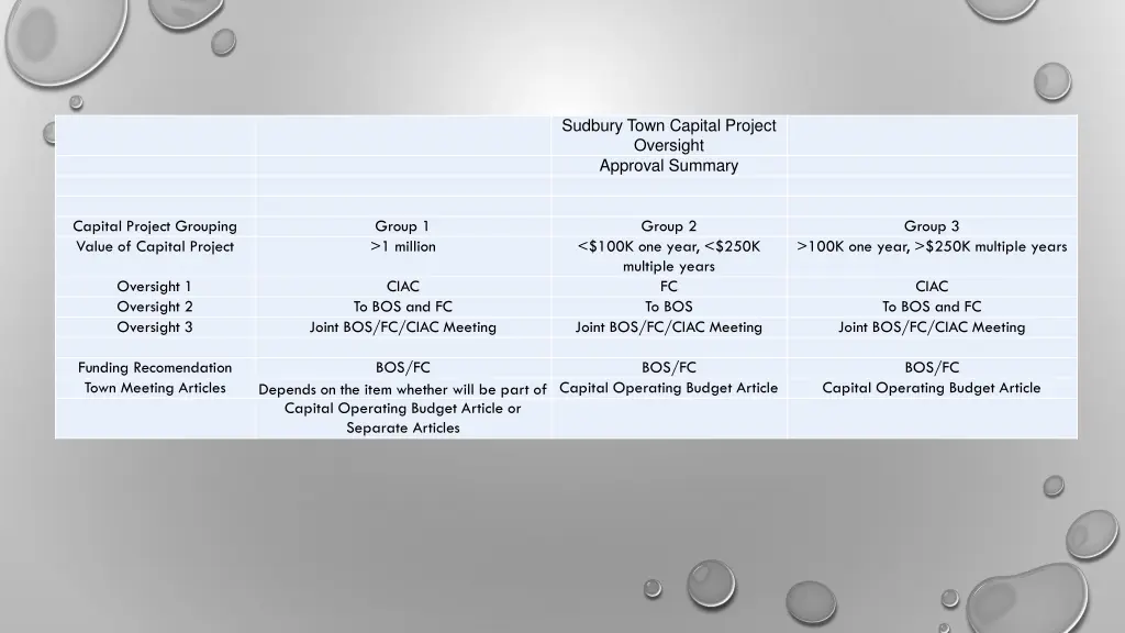 sudbury town capital project oversight approval