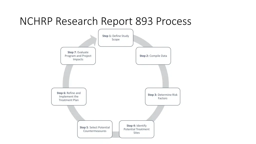 nchrp research report 893 process
