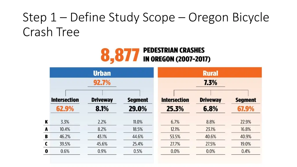 step 1 define study scope oregon bicycle crash