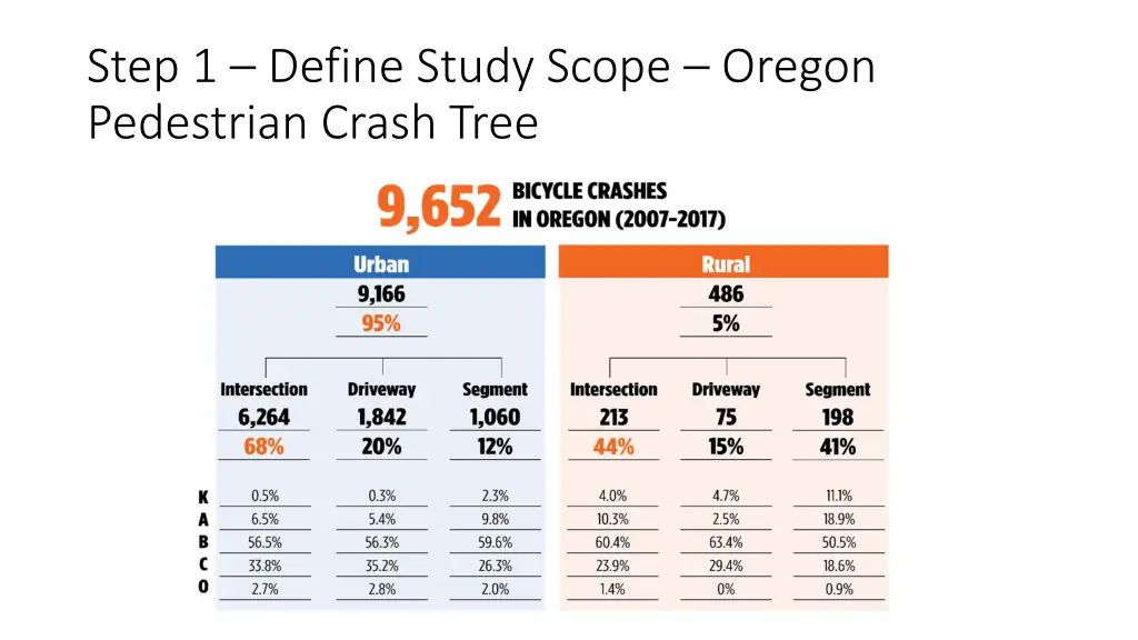 step 1 define study scope oregon pedestrian crash