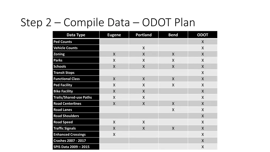 step 2 compile data odot plan