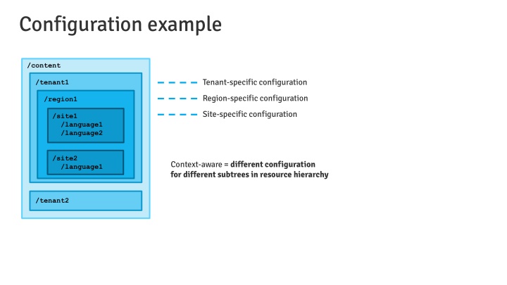 configuration example