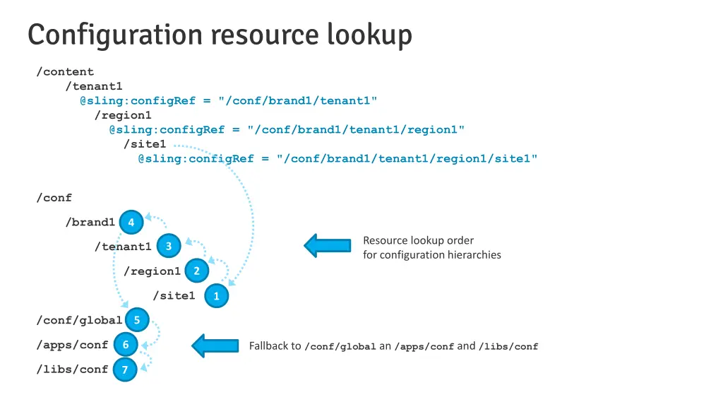 configuration resource lookup