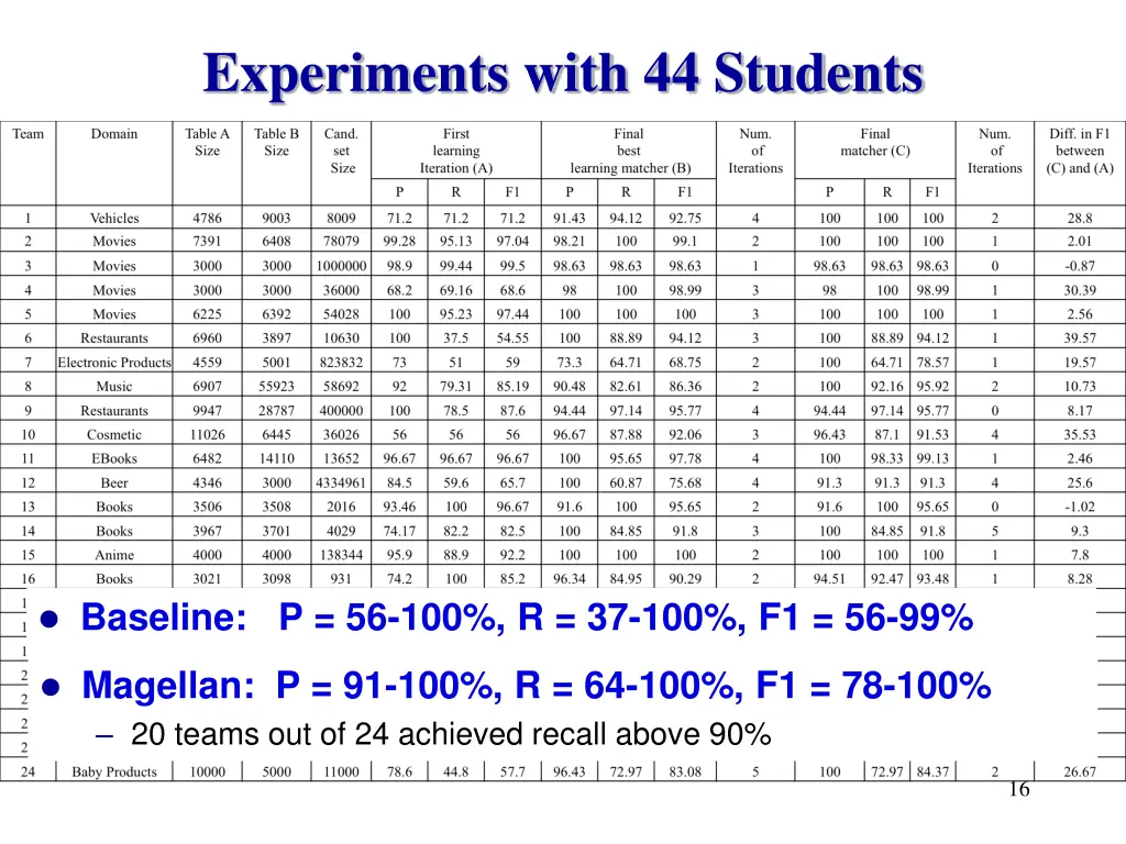 experiments with 44 students