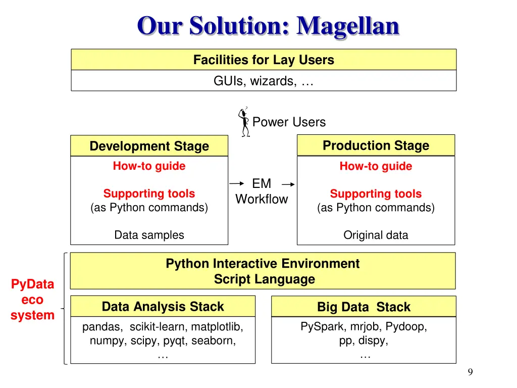 our solution magellan