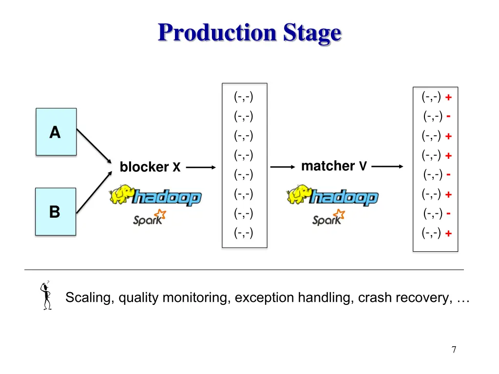 production stage