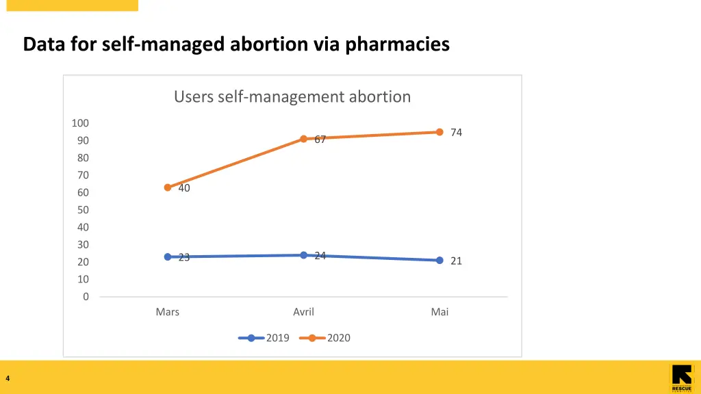 data for self managed abortion via pharmacies