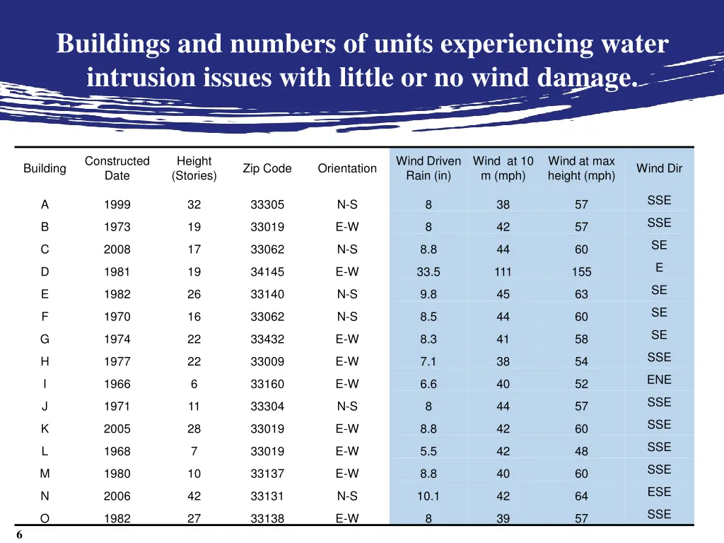 buildings and numbers of units experiencing water