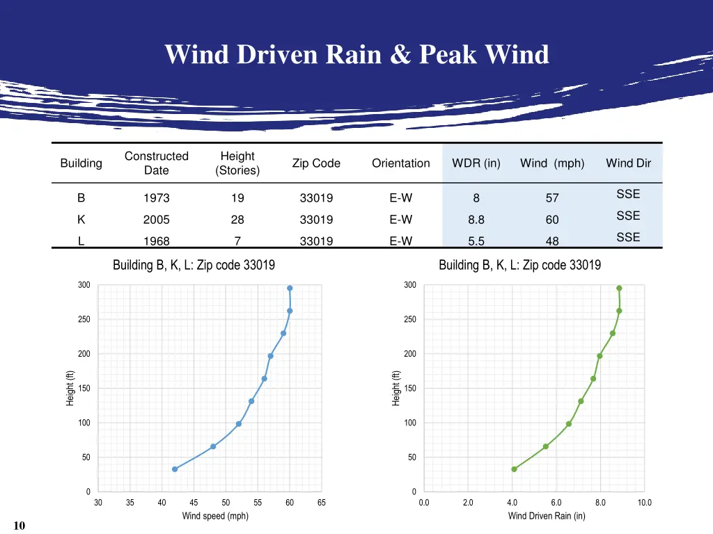 wind driven rain peak wind 1