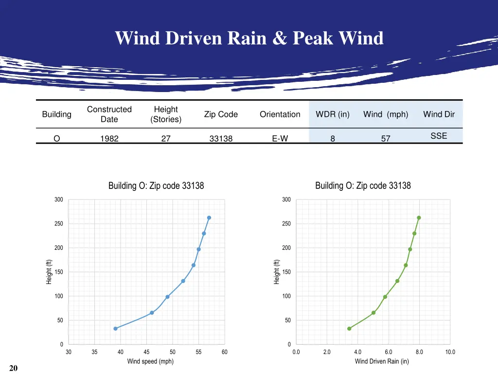 wind driven rain peak wind 11