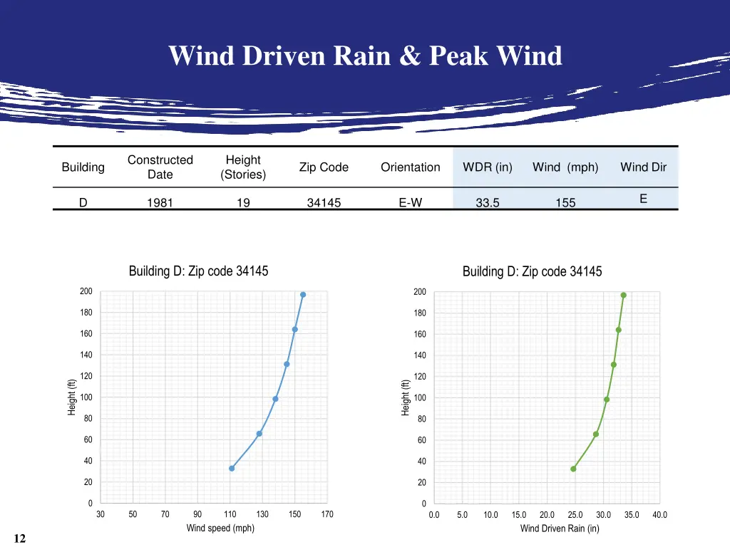wind driven rain peak wind 3