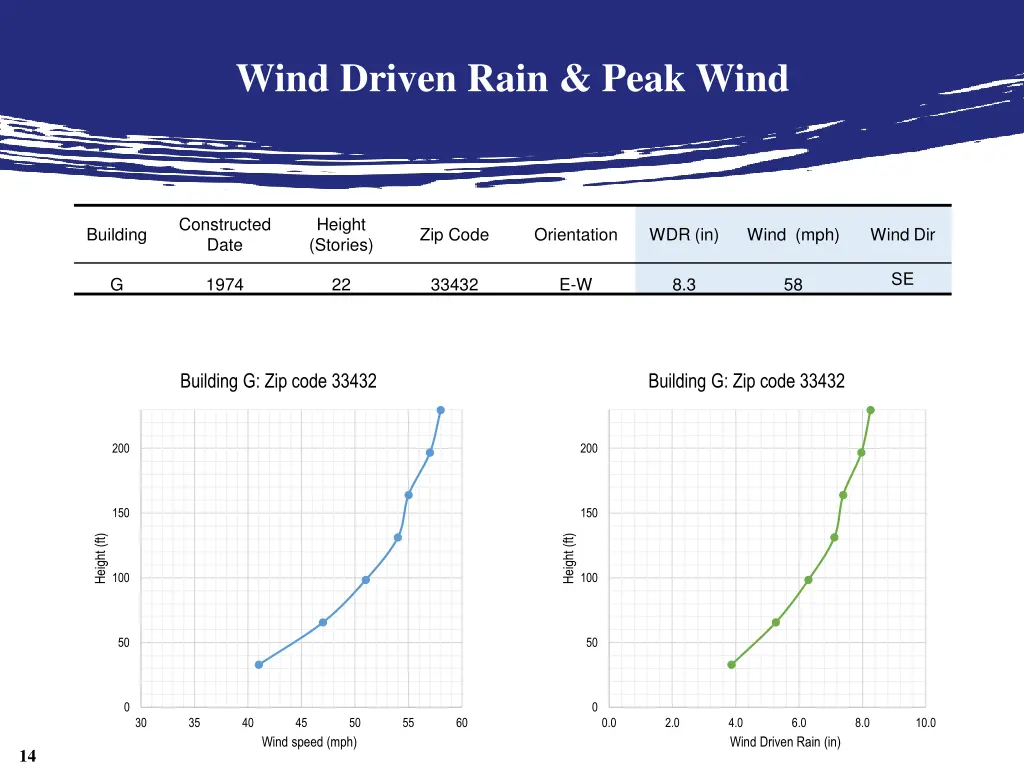 wind driven rain peak wind 5
